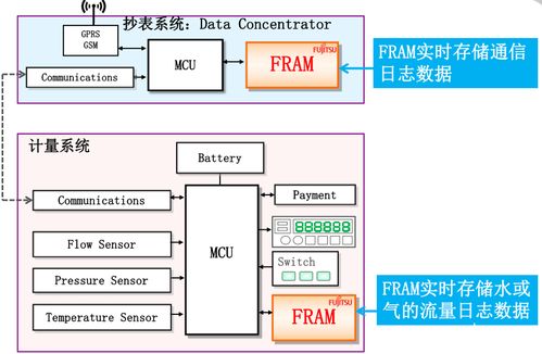 基于FRAM的堅固數據存儲技術，助力表計產品性能全面升級的信息技術咨詢服務