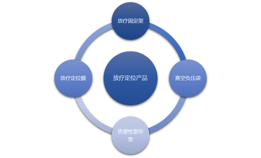 放療定位產(chǎn)品行業(yè)前景及技術(shù)主要趨勢(shì)